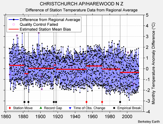 CHRISTCHURCH AP/HAREWOOD N Z difference from regional expectation