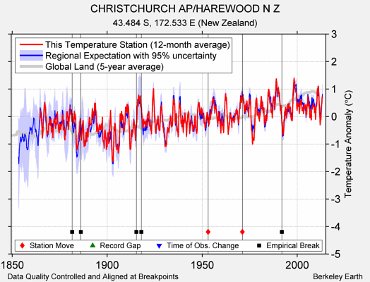 CHRISTCHURCH AP/HAREWOOD N Z comparison to regional expectation