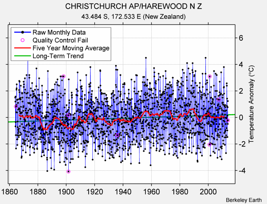 CHRISTCHURCH AP/HAREWOOD N Z Raw Mean Temperature