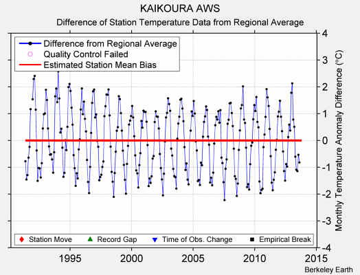 KAIKOURA AWS difference from regional expectation