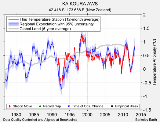 KAIKOURA AWS comparison to regional expectation
