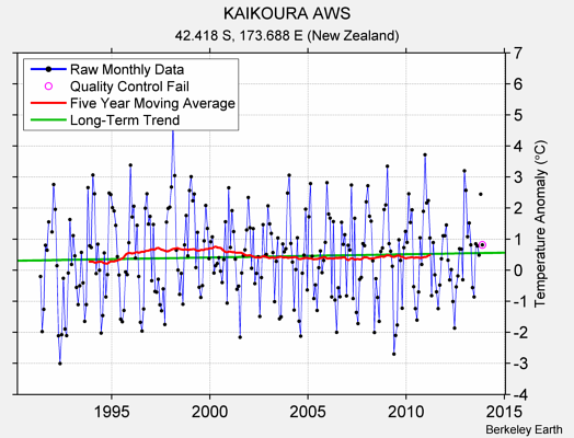 KAIKOURA AWS Raw Mean Temperature