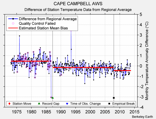 CAPE CAMPBELL AWS difference from regional expectation