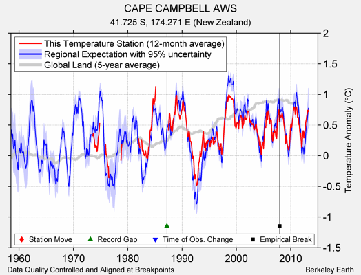 CAPE CAMPBELL AWS comparison to regional expectation