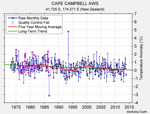 CAPE CAMPBELL AWS Raw Mean Temperature