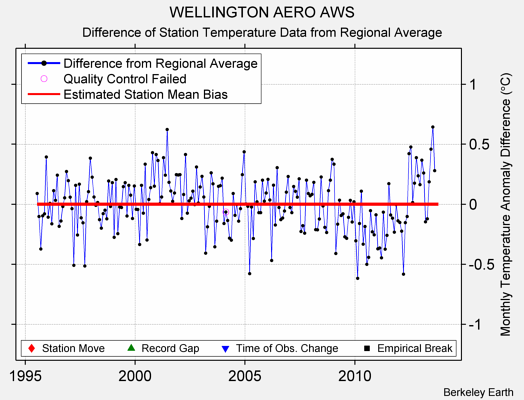 WELLINGTON AERO AWS difference from regional expectation