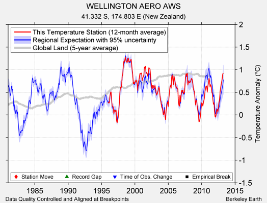 WELLINGTON AERO AWS comparison to regional expectation