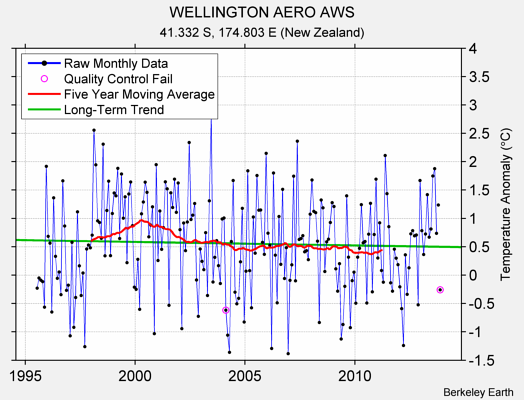 WELLINGTON AERO AWS Raw Mean Temperature