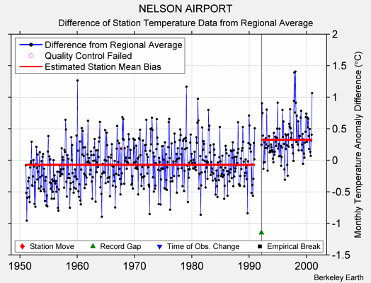 NELSON AIRPORT difference from regional expectation