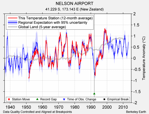 NELSON AIRPORT comparison to regional expectation