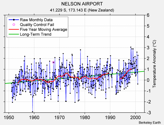 NELSON AIRPORT Raw Mean Temperature