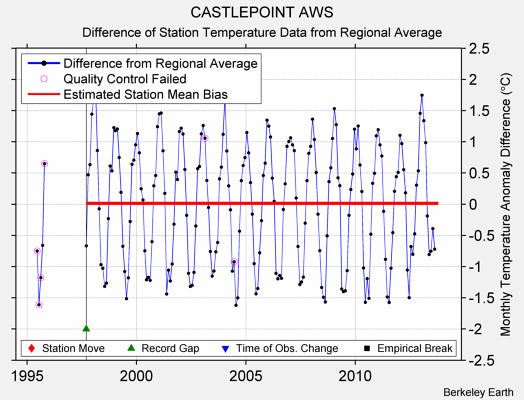 CASTLEPOINT AWS difference from regional expectation