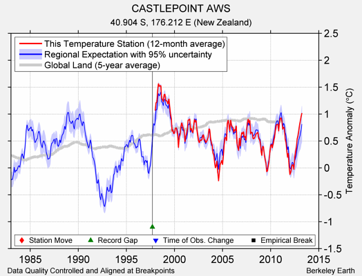 CASTLEPOINT AWS comparison to regional expectation