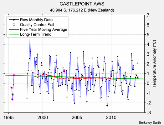 CASTLEPOINT AWS Raw Mean Temperature