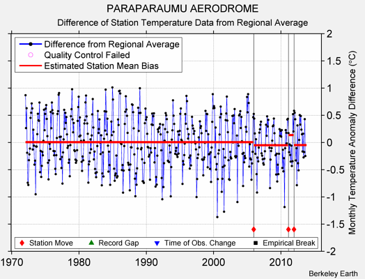 PARAPARAUMU AERODROME difference from regional expectation