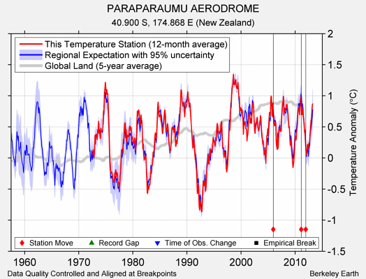 PARAPARAUMU AERODROME comparison to regional expectation