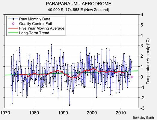 PARAPARAUMU AERODROME Raw Mean Temperature