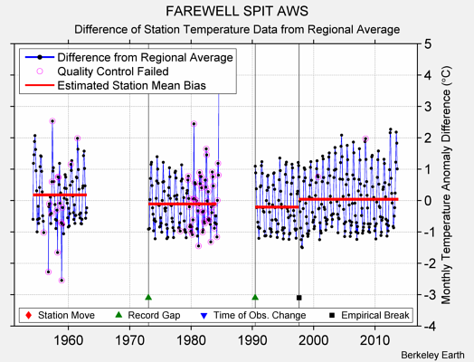 FAREWELL SPIT AWS difference from regional expectation