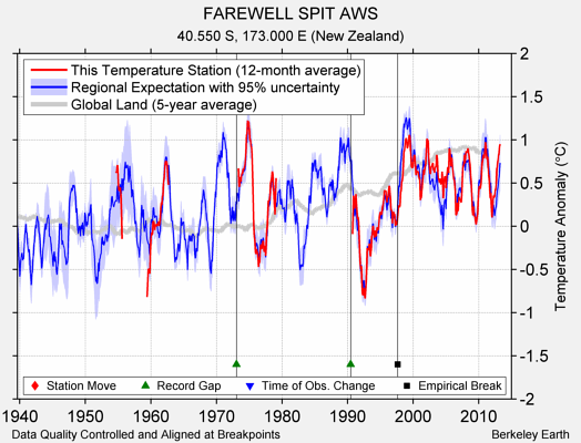 FAREWELL SPIT AWS comparison to regional expectation