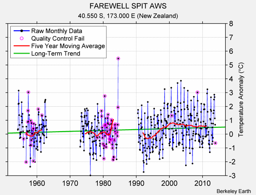 FAREWELL SPIT AWS Raw Mean Temperature