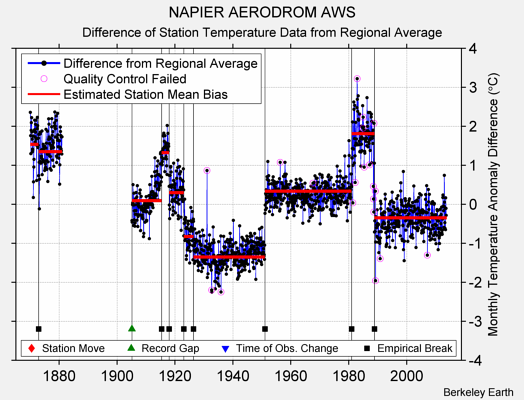 NAPIER AERODROM AWS difference from regional expectation