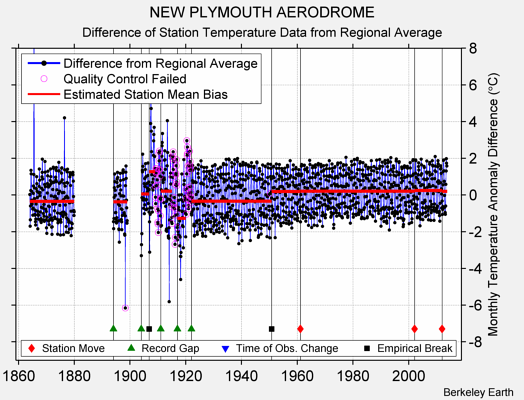 NEW PLYMOUTH AERODROME difference from regional expectation