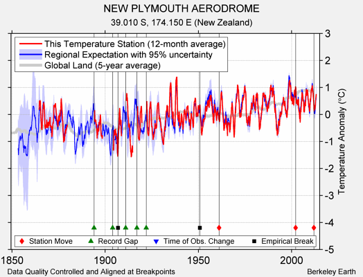 NEW PLYMOUTH AERODROME comparison to regional expectation