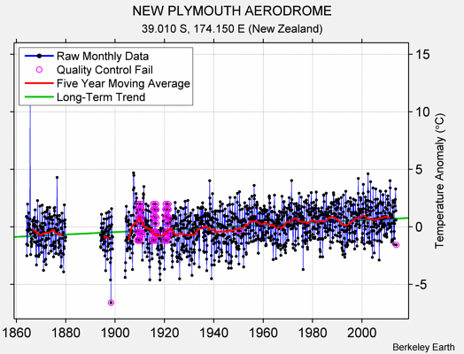 NEW PLYMOUTH AERODROME Raw Mean Temperature