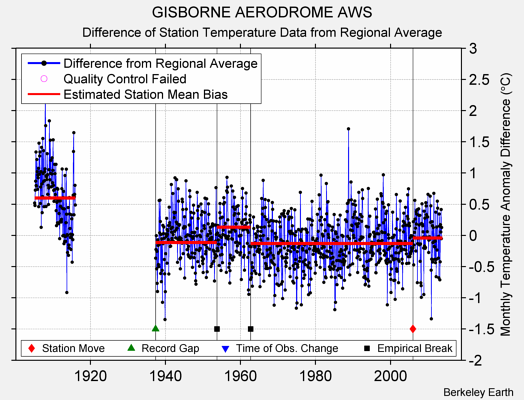 GISBORNE AERODROME AWS difference from regional expectation