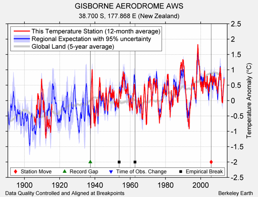 GISBORNE AERODROME AWS comparison to regional expectation