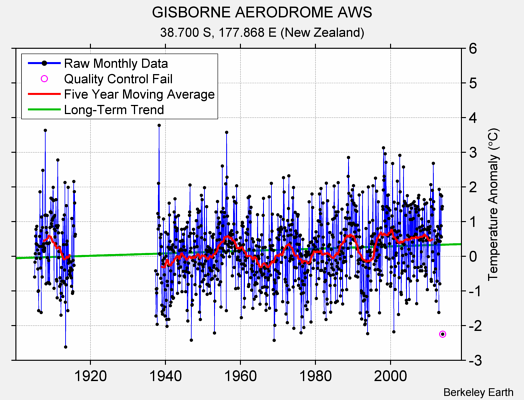 GISBORNE AERODROME AWS Raw Mean Temperature