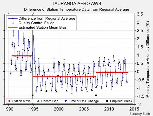 TAURANGA AERO AWS difference from regional expectation