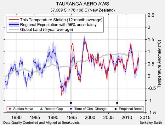 TAURANGA AERO AWS comparison to regional expectation