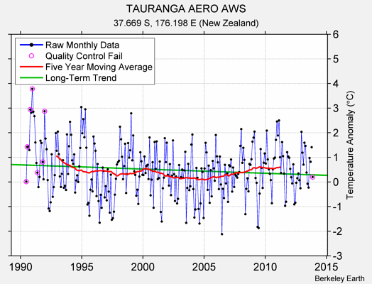 TAURANGA AERO AWS Raw Mean Temperature