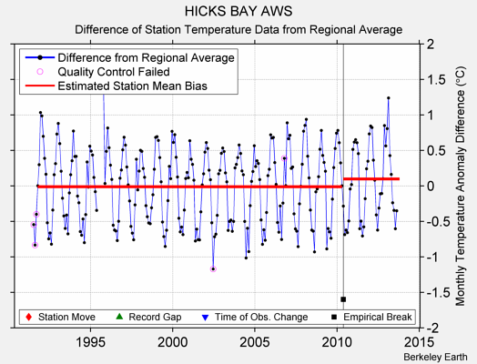 HICKS BAY AWS difference from regional expectation