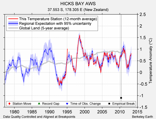 HICKS BAY AWS comparison to regional expectation