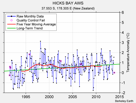 HICKS BAY AWS Raw Mean Temperature