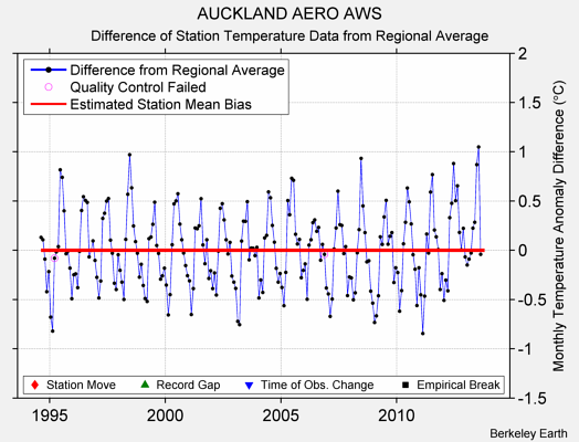 AUCKLAND AERO AWS difference from regional expectation