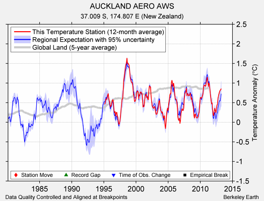 AUCKLAND AERO AWS comparison to regional expectation