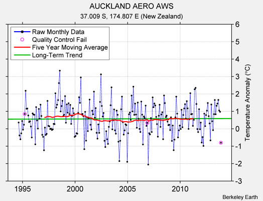 AUCKLAND AERO AWS Raw Mean Temperature