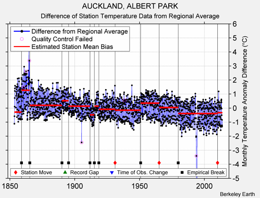 AUCKLAND, ALBERT PARK difference from regional expectation