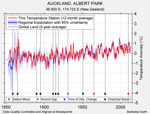 AUCKLAND, ALBERT PARK comparison to regional expectation
