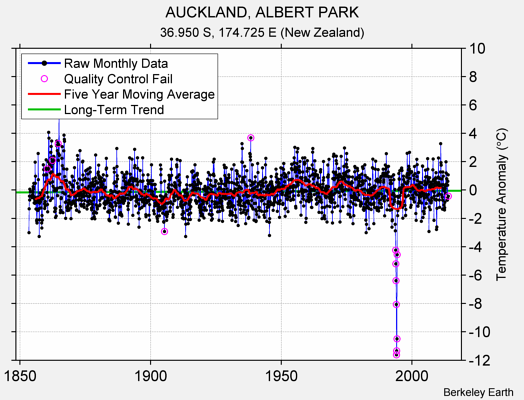 AUCKLAND, ALBERT PARK Raw Mean Temperature