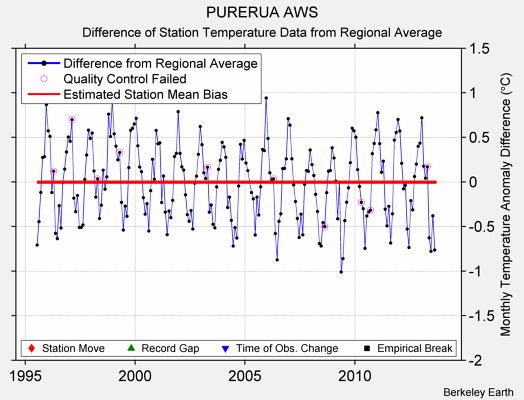 PURERUA AWS difference from regional expectation