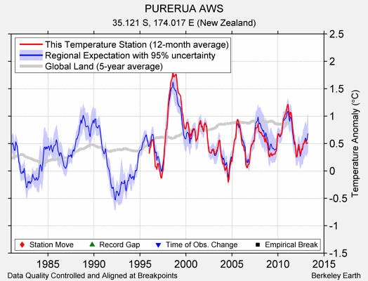 PURERUA AWS comparison to regional expectation