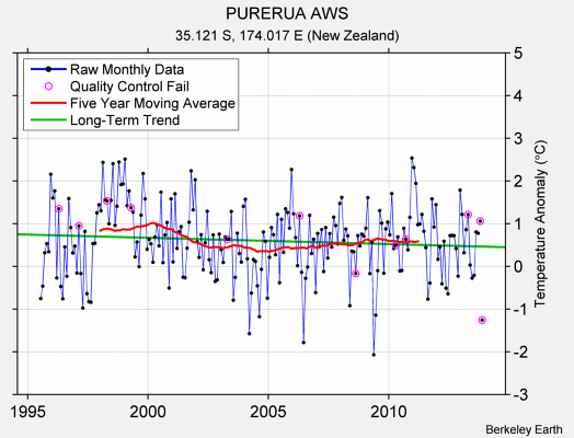 PURERUA AWS Raw Mean Temperature