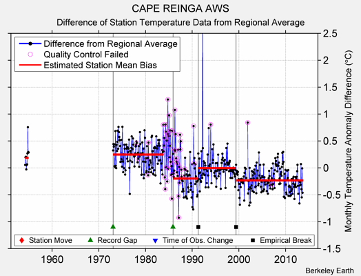 CAPE REINGA AWS difference from regional expectation