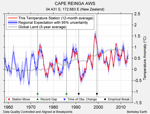 CAPE REINGA AWS comparison to regional expectation