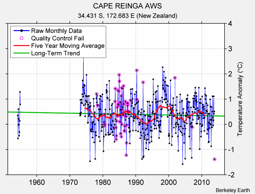 CAPE REINGA AWS Raw Mean Temperature