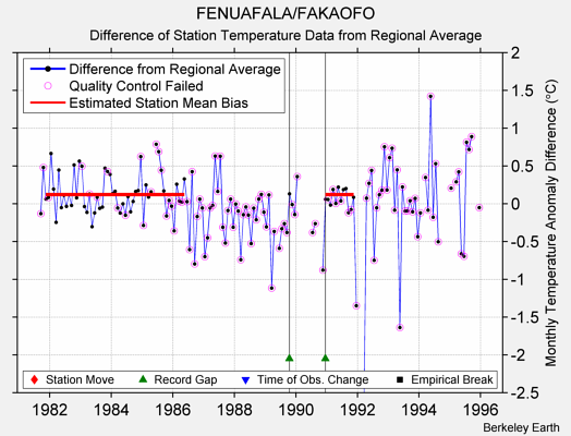 FENUAFALA/FAKAOFO difference from regional expectation